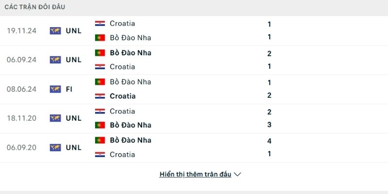 Bồ Đào Nha vs Croatia đã có nhiều lần chạm trán