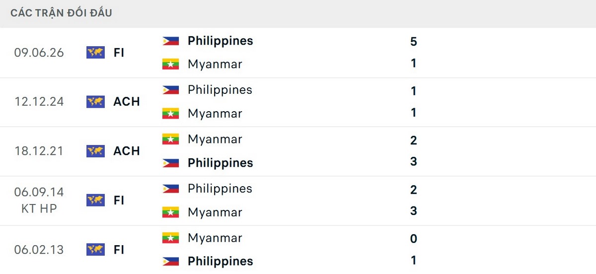 Philippines đã thắng 3/5 trận đối đầu gần nhất trước Myanmar
