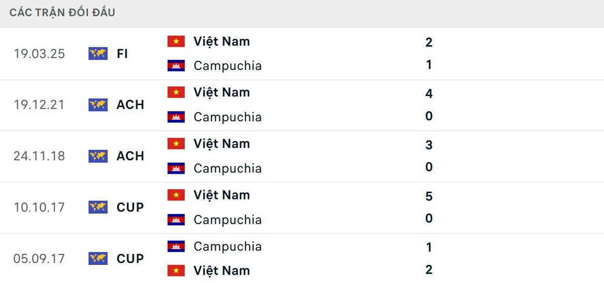 Campuchia thua ở cả 5 lần đối đầu gần nhất trước tuyển Việt Nam